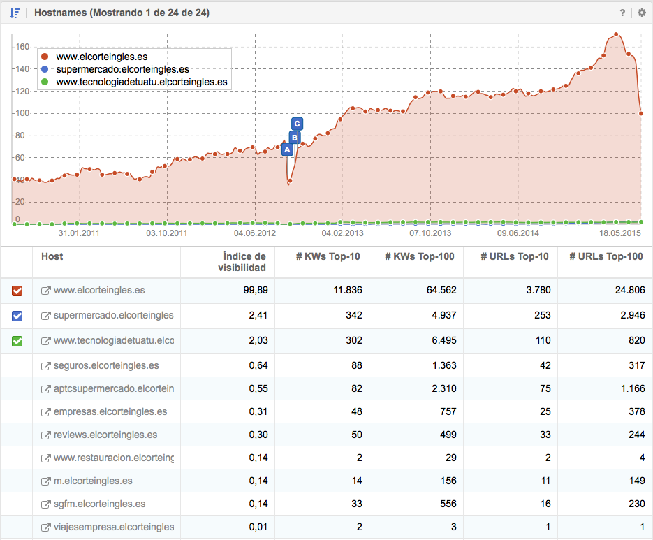 Índice de visibilidad histórico de los diferentes Hostnames de elcorteingles.es en los SERPs de Google 