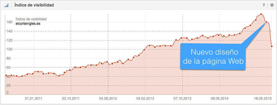 El dominio elcorteingles.es pierde de forma masiva visibilidad en Google