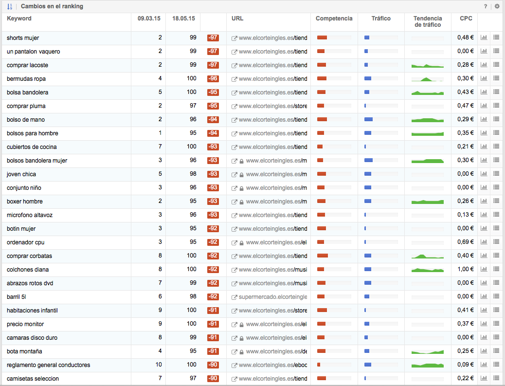 Keywords importantes que han perdido muchas posiciones