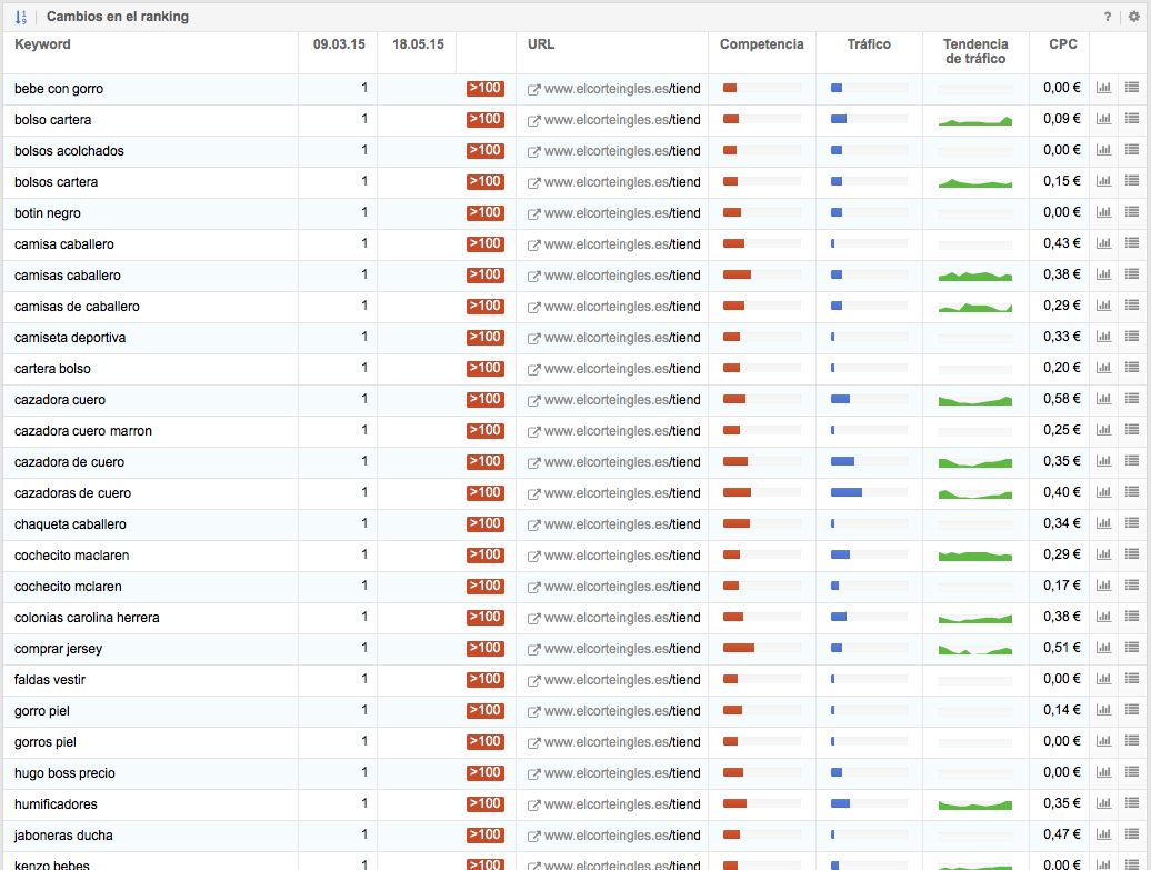 Keywords que ha perdido elcorteingles.es en este periodo