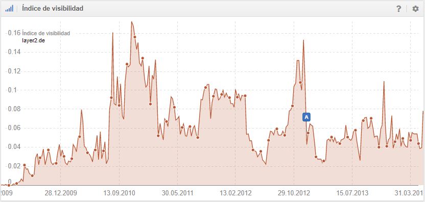 Ejemplo de un dominio con visibilidad baja y discontinuidades semanales en su historial