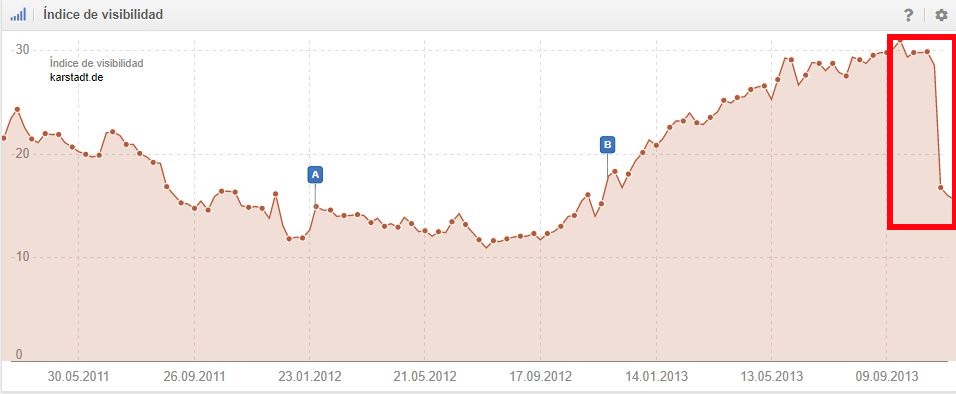 Caída en la evolución de la visibilidad del dominio karstadt.de en la semana del 28.10.2013 al 04.11.2013