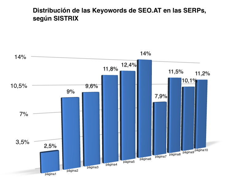 Distribucion palabras clave en SERPs. Fuente: SISTRIX