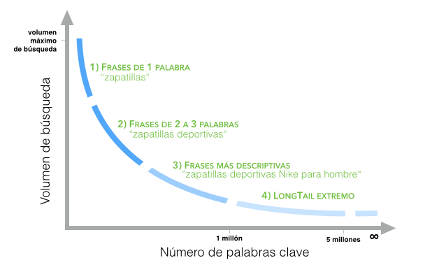 Base de datos para palabras clave de SISTRIX