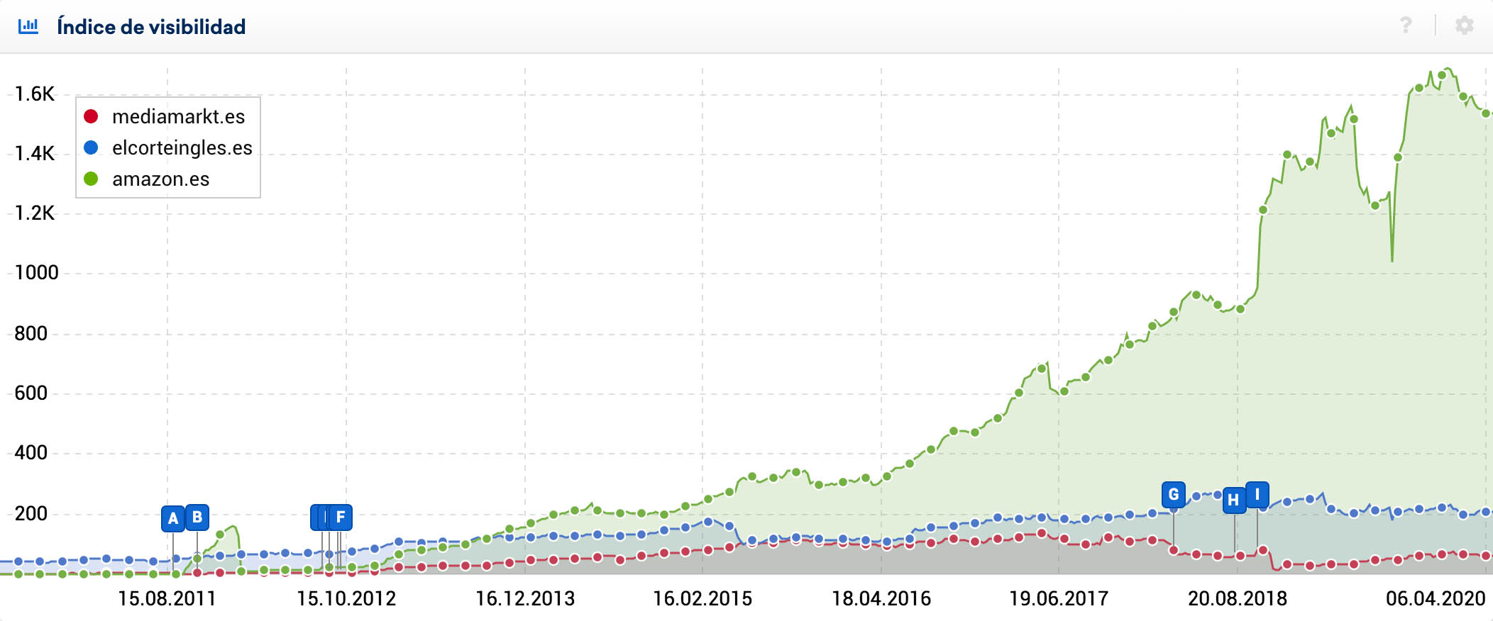 Visibilidad en Google de competidores en SISTRIX