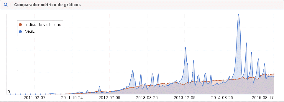 Visitas vs. Visibilidad del dominio regalador.com en google.es 