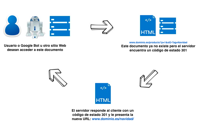 Así funciona el 301-Redirect