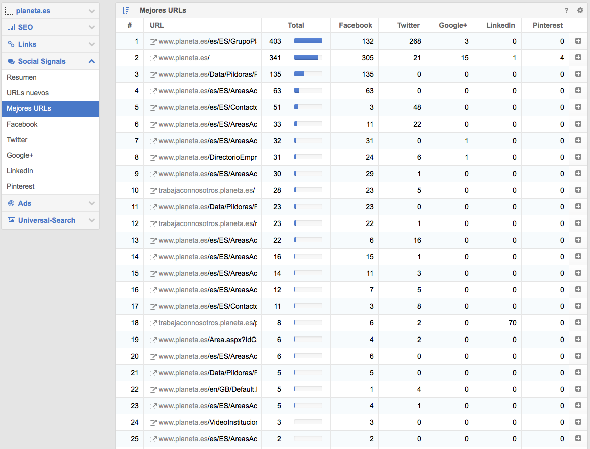 URLs con más señales sociales