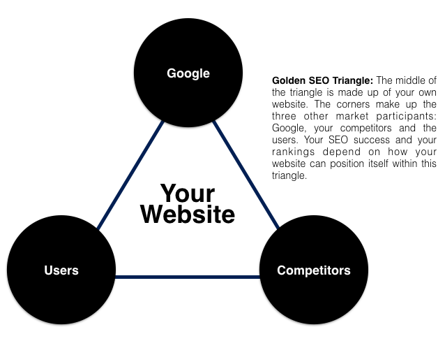 Triángulo Dorado del SEO