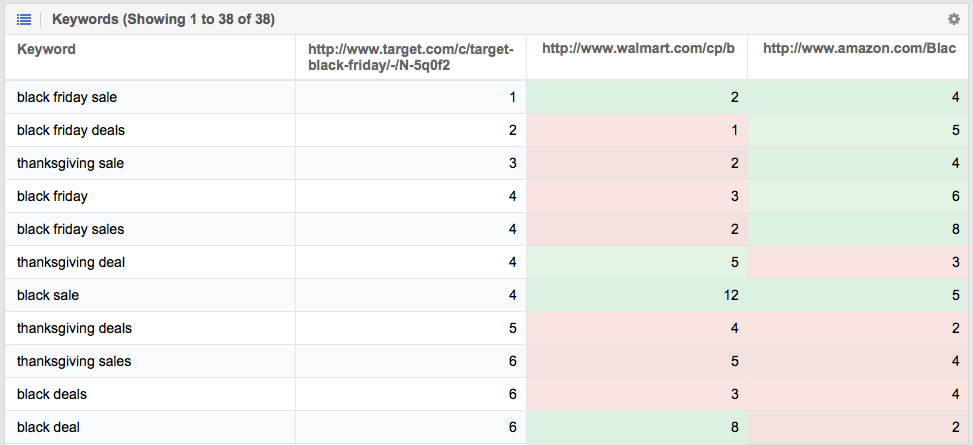 Comparación de URLs para ver sus Keywords