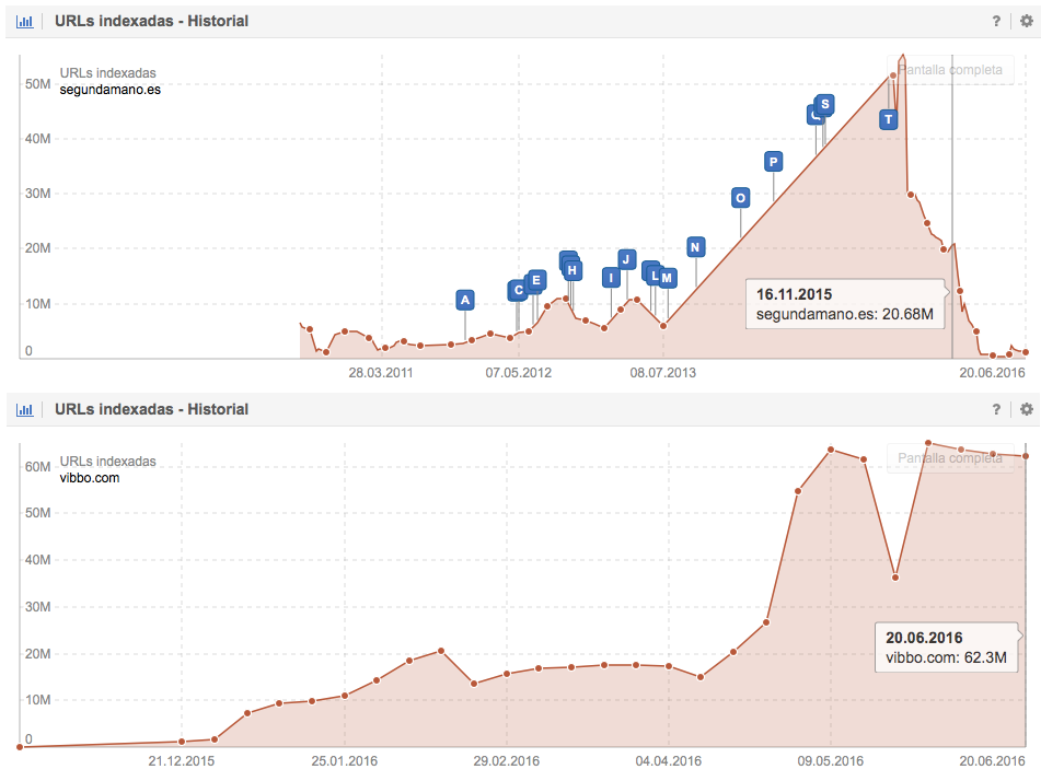 Comparativa de URLs indexadas por Google para los dominios Segundamano.es y Vibbo.com