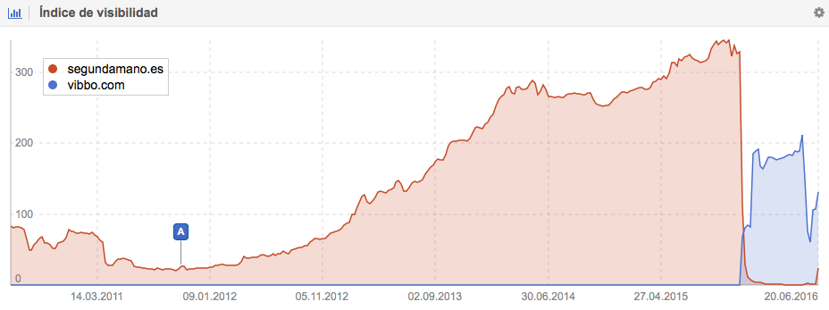 Pérdida de Visibilidad en Google.es del dominio Segundamano.es tras su migración a Vibbo.com