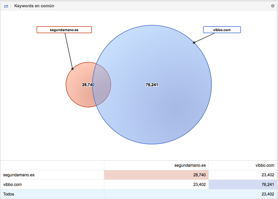 Comparativa de Palabras Clave de 2 dominios SEGUNDAMANO y Vibbo
