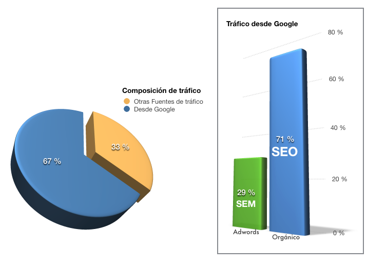 Composición del tráfico de los e-commerce analizados y su distribución en SEO y SEM desde Google