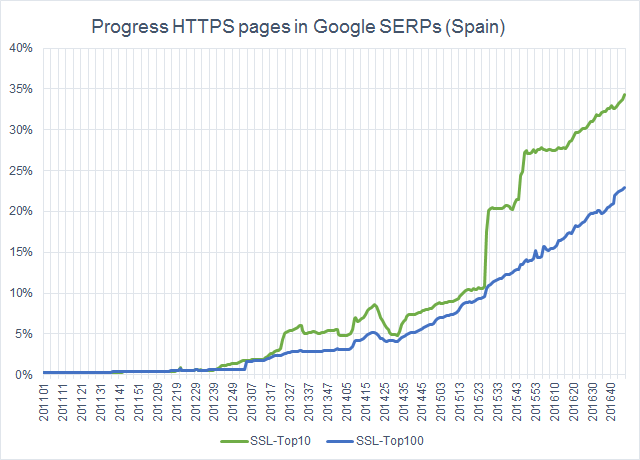 Evolución de los sitios HTTPS en España