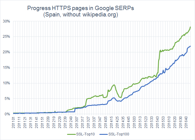 Web en HTTPs vs web sin HTTPs