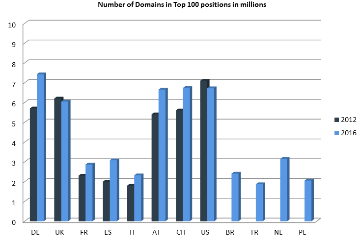 Gráfica del número de dominios con posiciones en el Top 100 en millones en los años 2012 y 2016