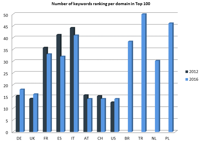 Gráfica del número de palabras clave con posiciones en el Top 100 en millones en los años 2012 y 2016