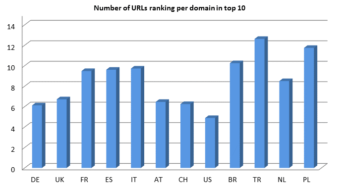 Gráfica del número de URLs con posiciones en el Top 10 