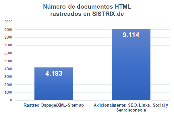 Número de documentos HTML rastreados en sistrix.de. Comparativa de rastreo de URLs haciendo uso de diferentes fuentes