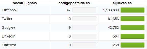 Señales Sociales de Codigopostalde.es vs. Eljueves.es