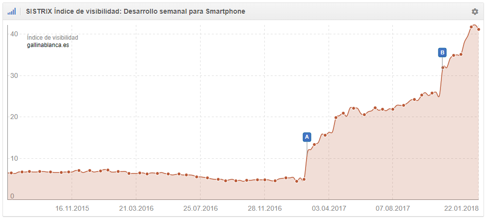 crecimiento y salida de la penalización Panda Update del dominio gallinablanca.es