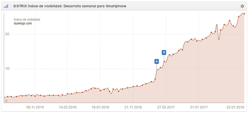 índice de visibilidad de duolingo.com.