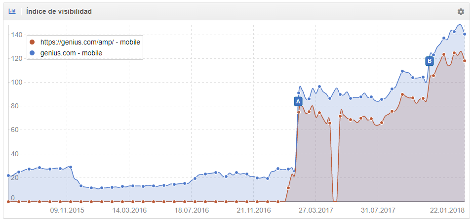 Visibilidad AMP genius.com