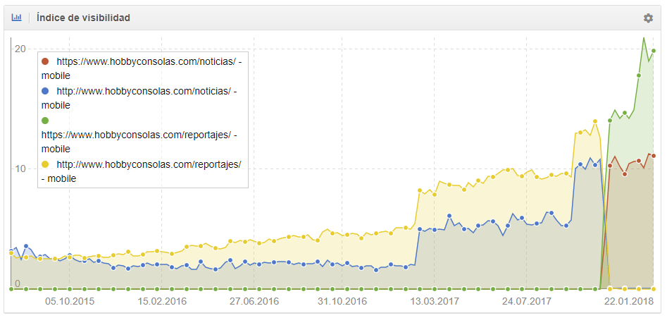 Visibilidad de los directorios de hobbyconsolas.com