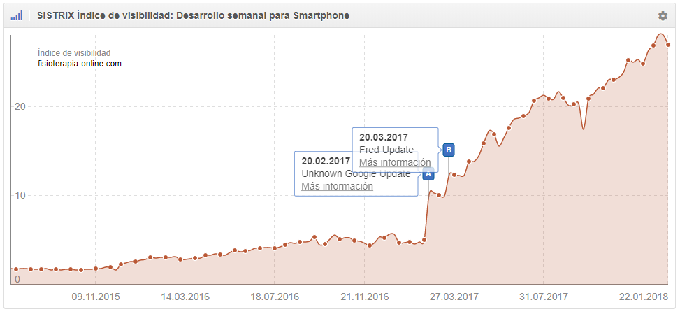 índice de visibilidad de  fisioterapia-online.com