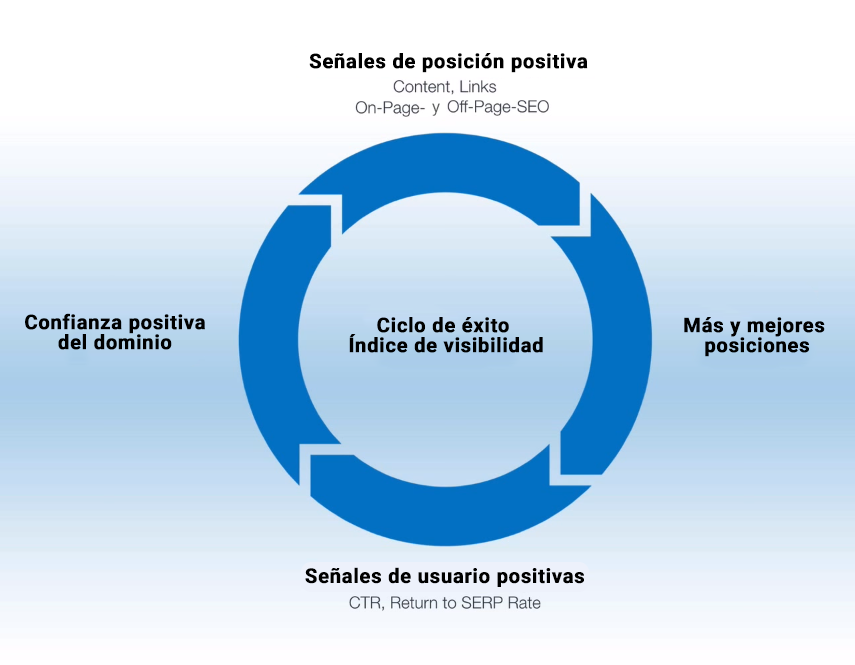 Factores positivos que favorecen una tendencia al alza