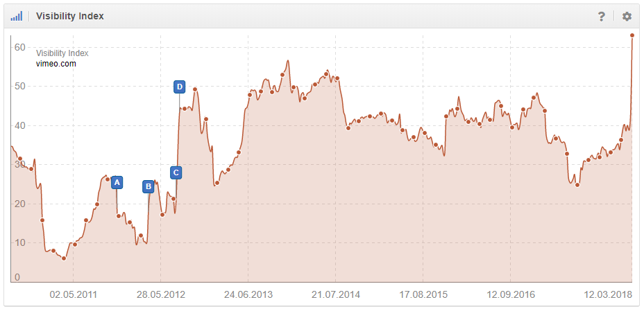 índice de visibilidad de vimeo.com