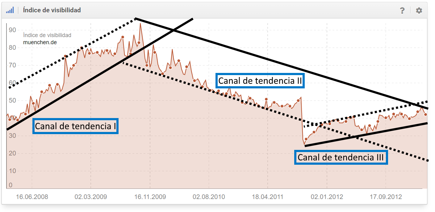 El índice de visibilidad del dominio muenchen.de está fuertemente influenciado por los canales de tendencias y el relanzamiento de su sitio web (desde una perspectiva de SEO sin éxito) en septiembre de 2011.