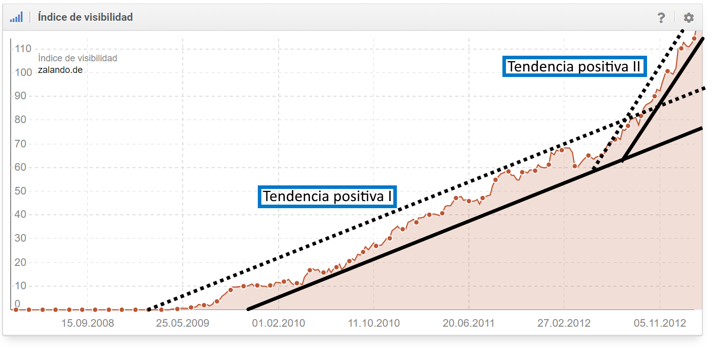 Gráfico del índice de visibilidad donde se observan las tendencias positivas de subida para el dominio zalando.es