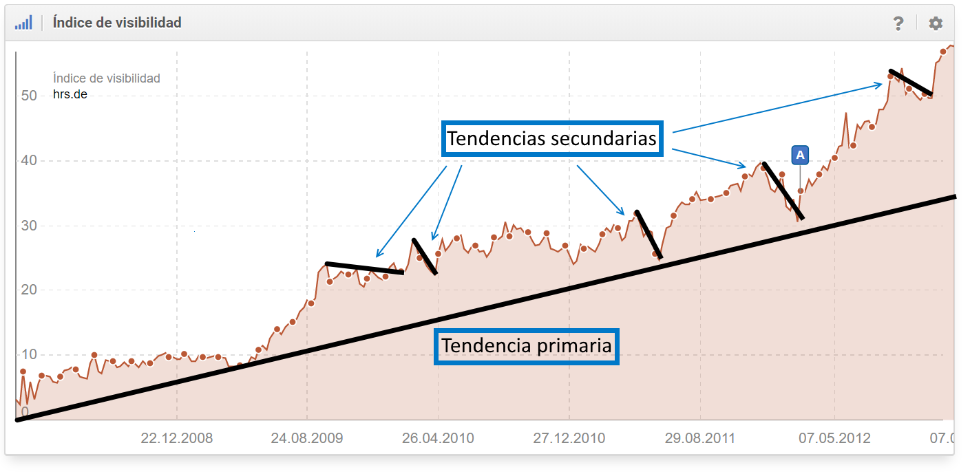 Tendencia gráficas primaria y secuandaria de un dominio en el índice de visibilidad SISTRIX 