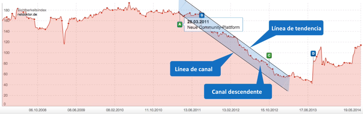 Ejemplo: netdoktor.de con una  tendencia y canal de tendencia descendente a largo plazo