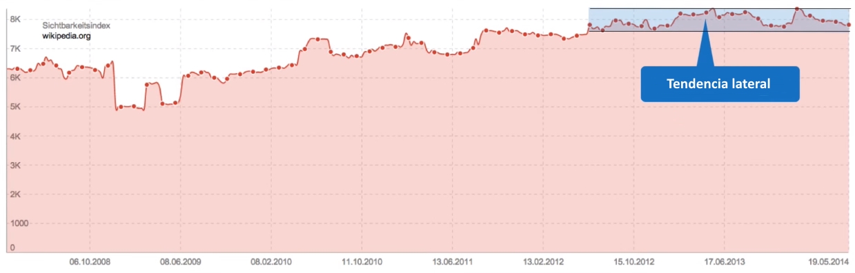 tendencia lateral de visibilidad de wikipedia.org