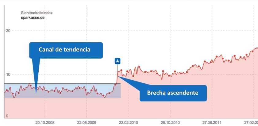 Canal de la tendencia de visibilidad del dominio sparkasse.de y su brecha ascendente en el índice de visibilidad SISTRIX 