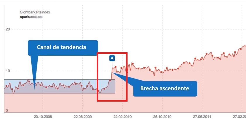 brecha ascendente del dominio sparkasse.de en el índice de visibilidad SISTRIX 