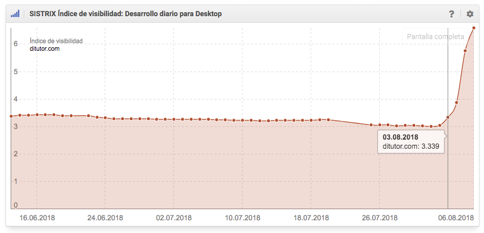 índice de visibilidad diaria ditutor.com