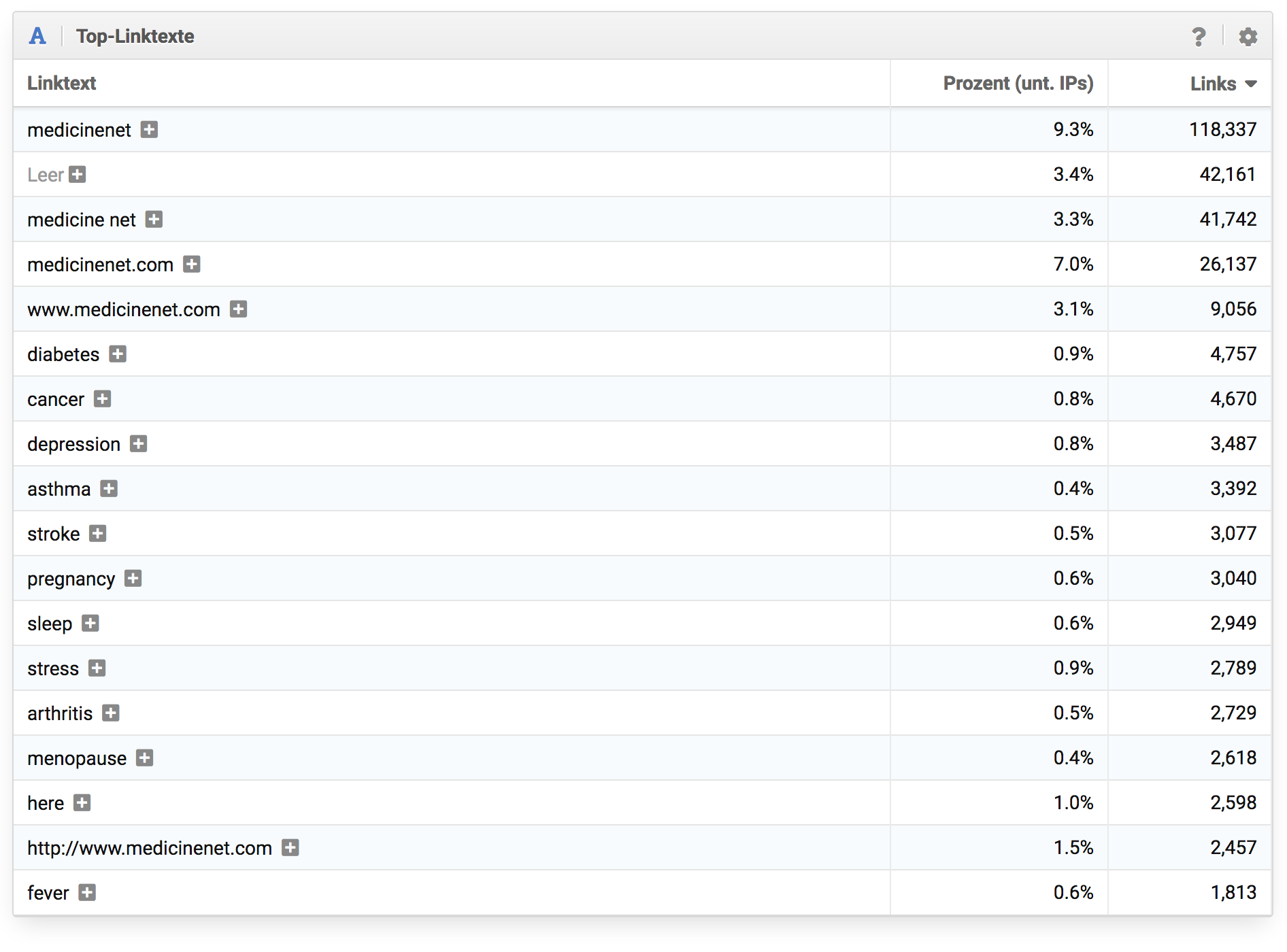 Top textos ancla del dominio medicinenet.com 