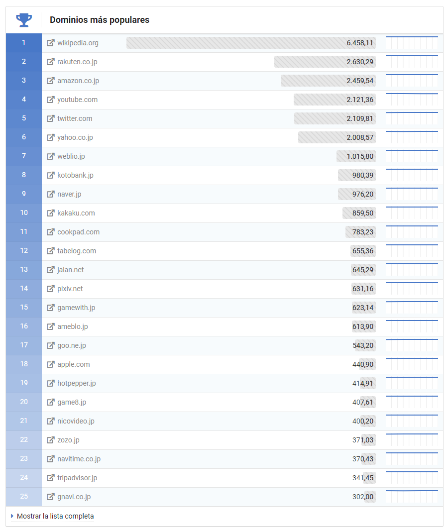 Lista de los dominios más populares en Japón.