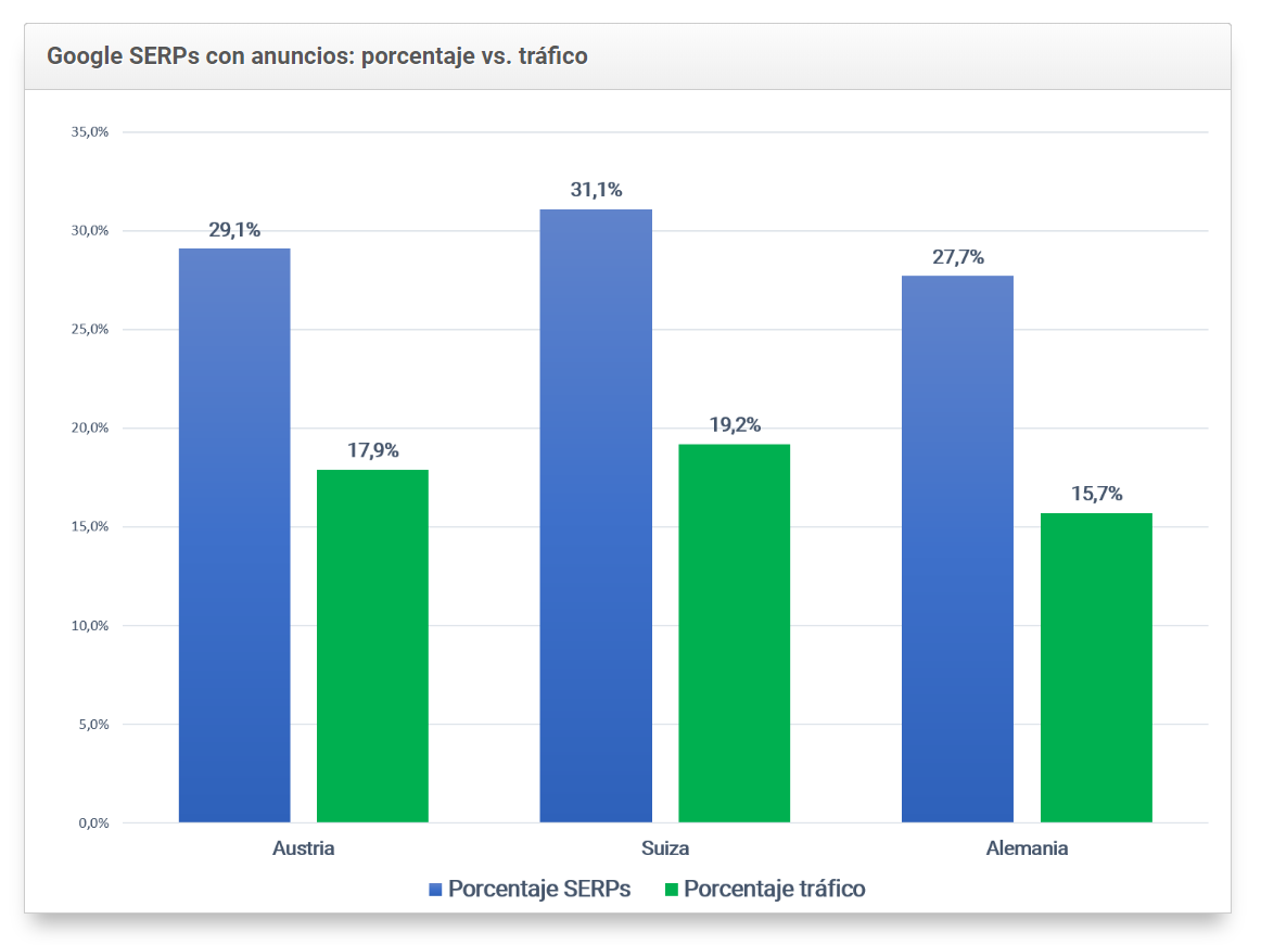 Tabla comparativa de los SERPs de google con anuncios: porcentaje vs tráfico