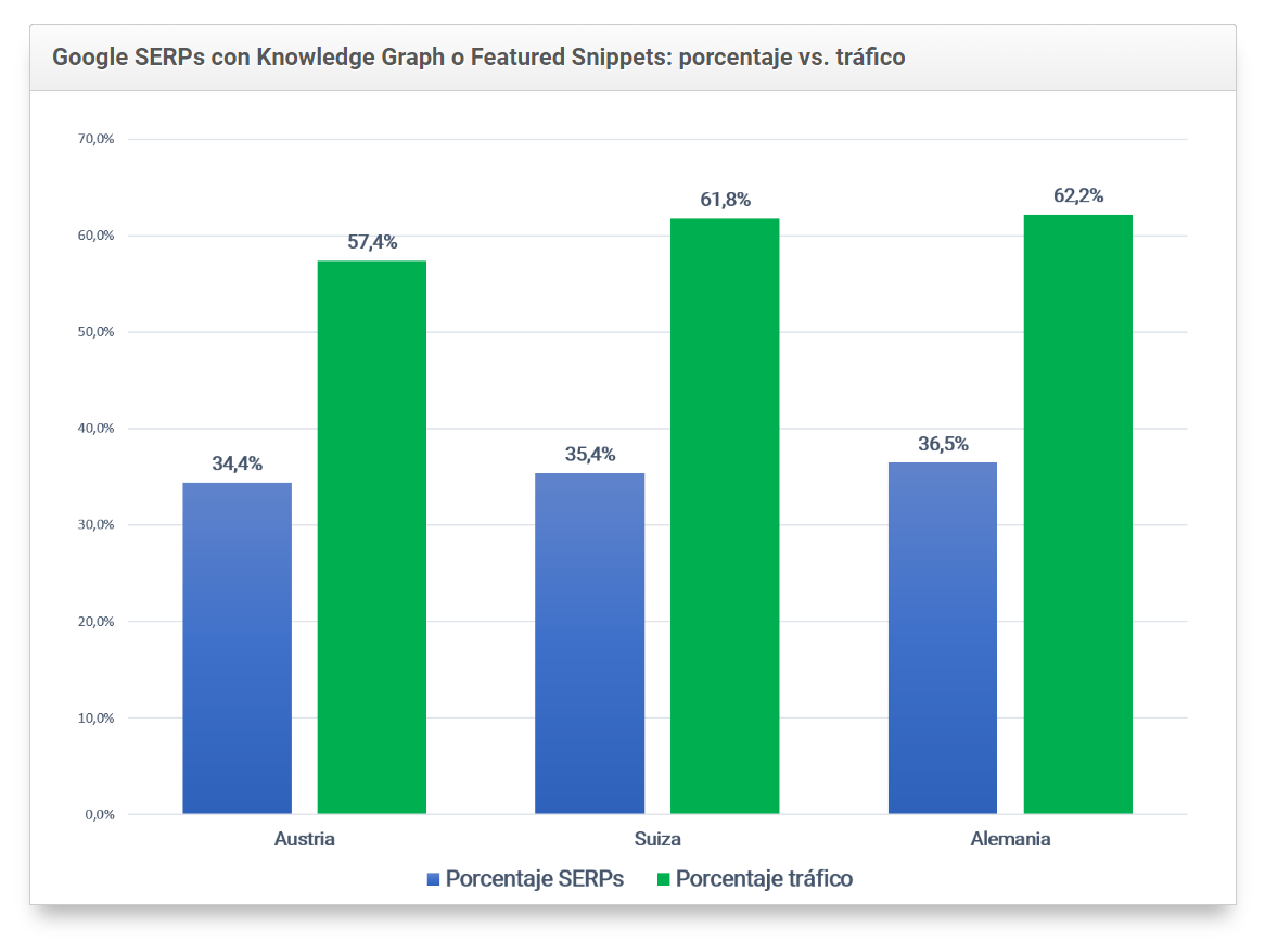 Tabla comparativa de los SERPs de google con Knowledge Graph o Featured Snippets: porcentaje vs. tráfico