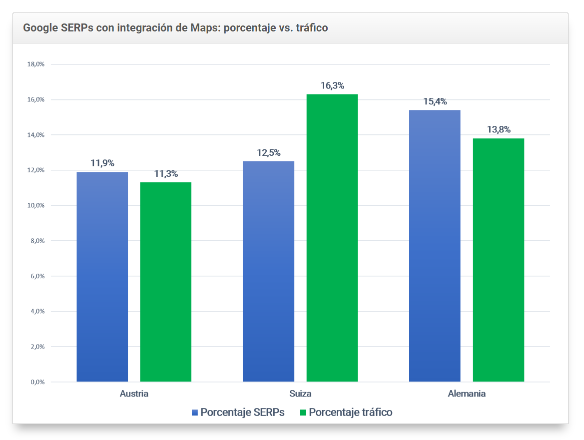 Gráfico de Google SERPs con Integración de maps. Tráfico vs. porcentaje