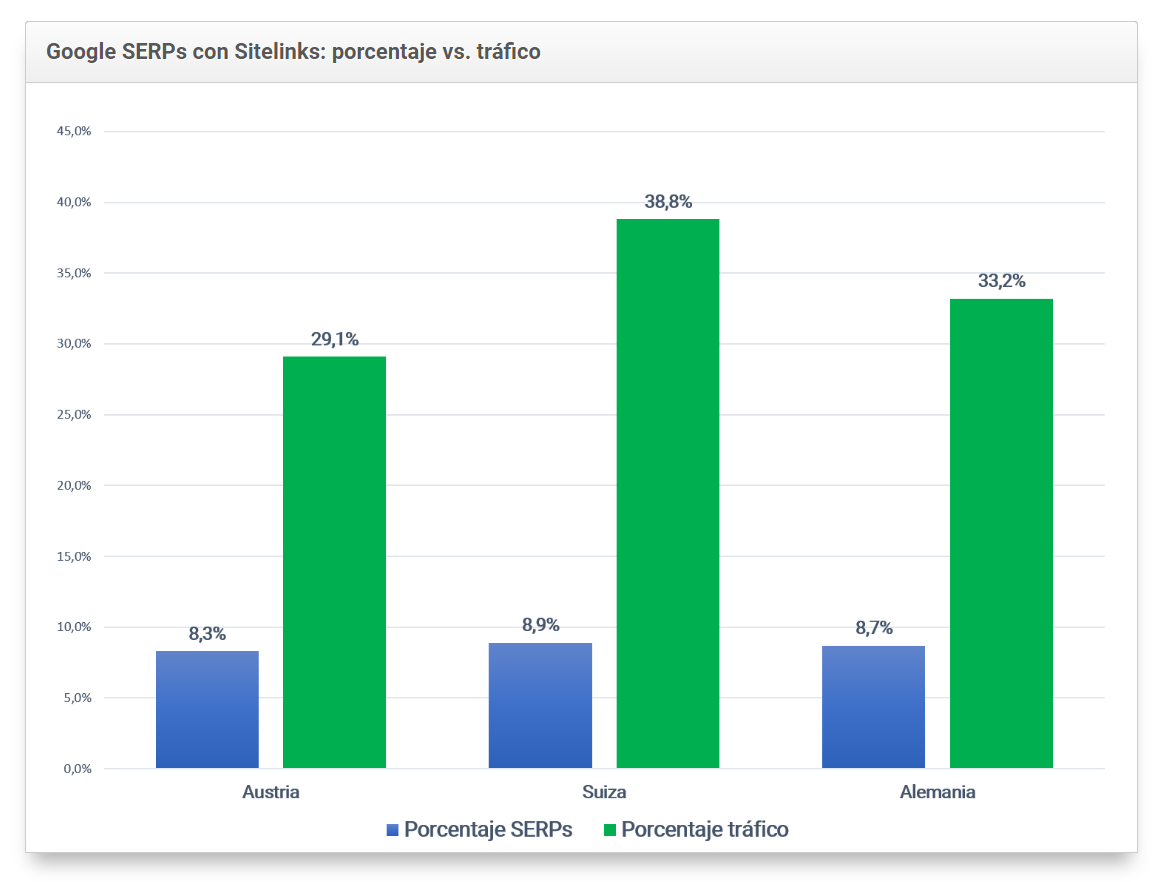 Google SERPs con sitelinks: porcentaje vs. tráfico 