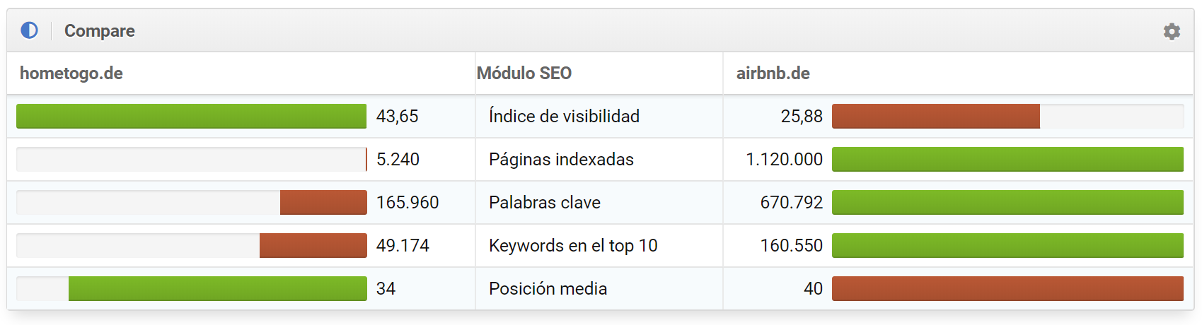 comaparativa de KPIs de hometogo y Airbnb