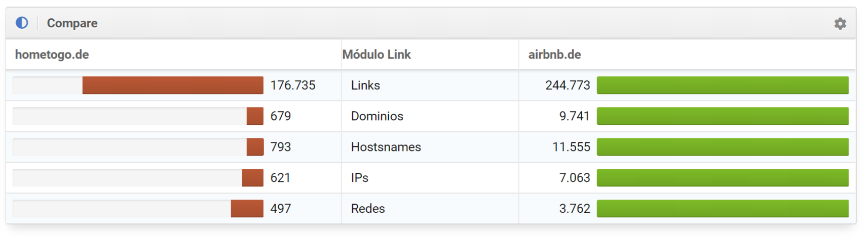 Comparativa de los KPIs del módulo Link de hometogo.de y airbnb.de