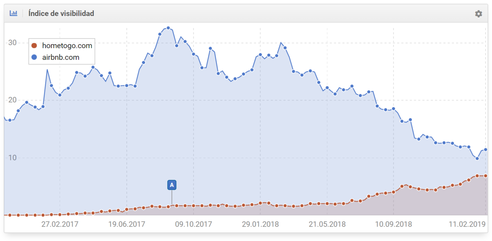 Índice de visibilidad de hometogo.com vs. airbnb.com en USA