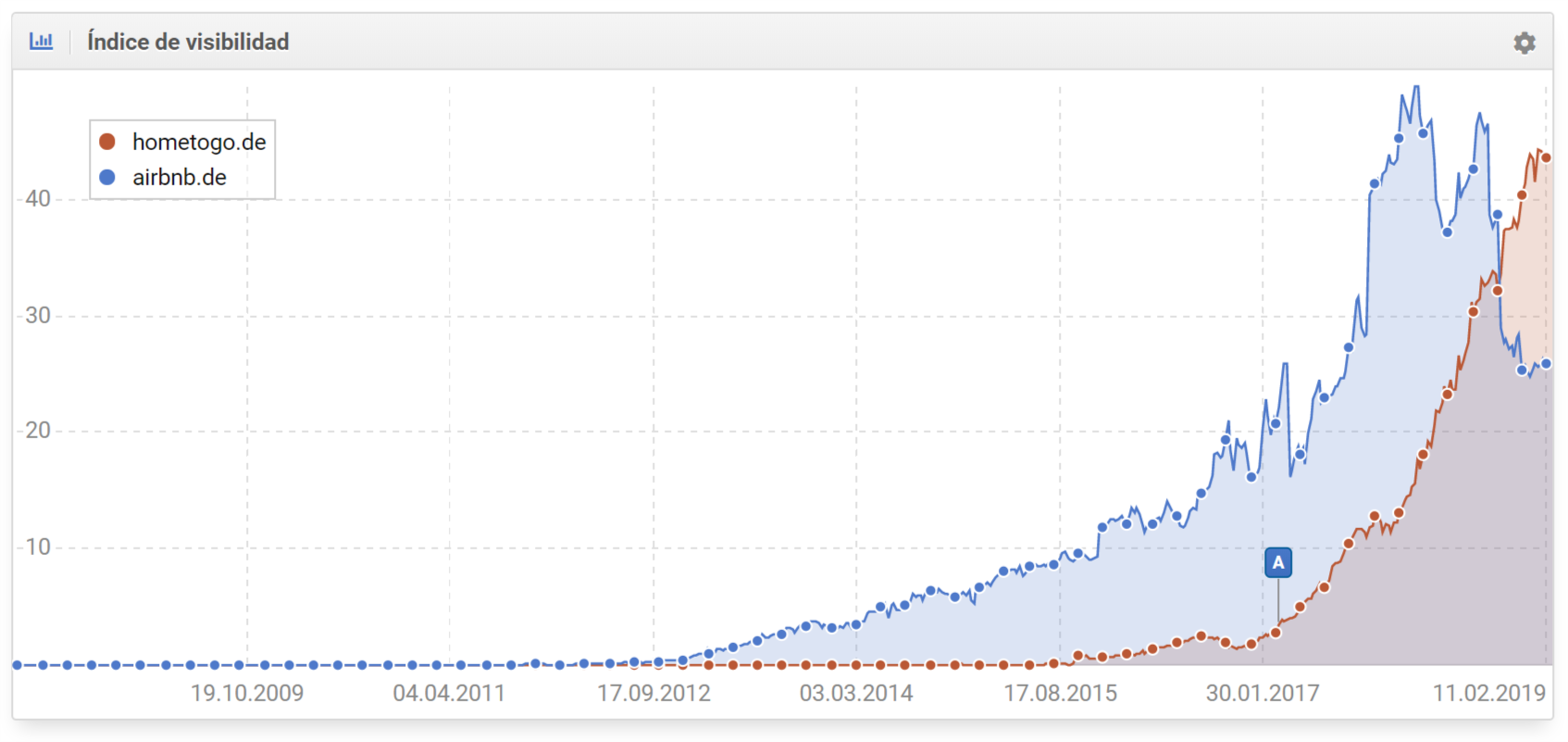 comparativa del índice de visibilidad de hometogo.de y airbnb.de